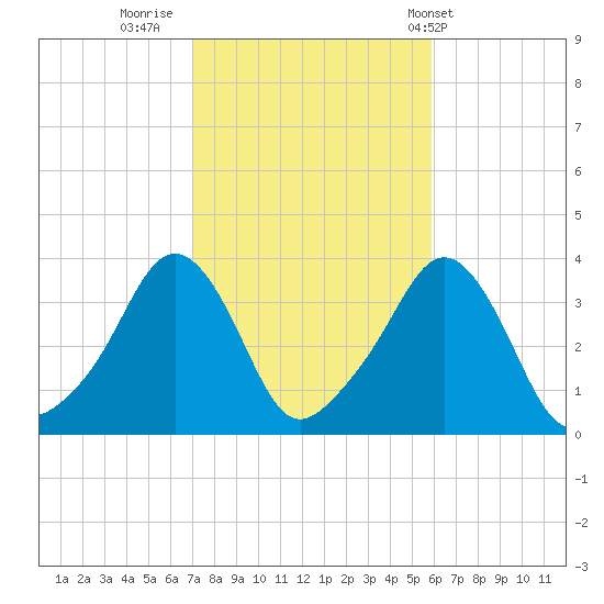 Conimicut Light tide chart for Saturday, October 22, 2022