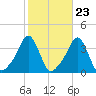 Conimicut Light tide chart for Sunday, October 23, 2022