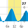 Conimicut Light tide chart for Thursday, October 27, 2022