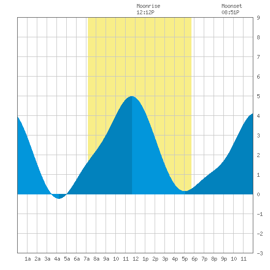 Conimicut Light tide chart for Saturday, October 29, 2022