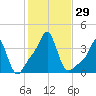 Conimicut Light tide chart for Saturday, October 29, 2022