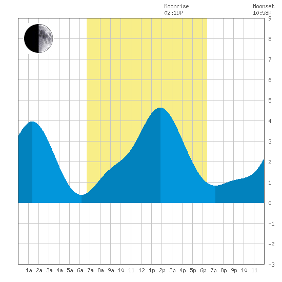 Conimicut Light tide chart for Sunday, October 2, 2022