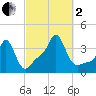 Conimicut Light tide chart for Sunday, October 2, 2022