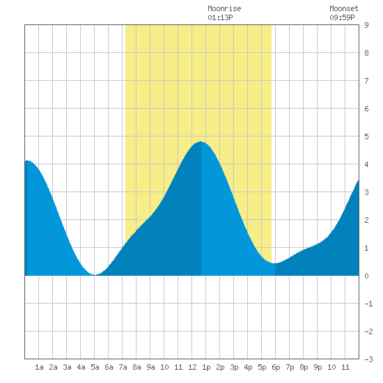 Conimicut Light tide chart for Sunday, October 30, 2022