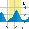 Conimicut Light tide chart for Monday, October 31, 2022