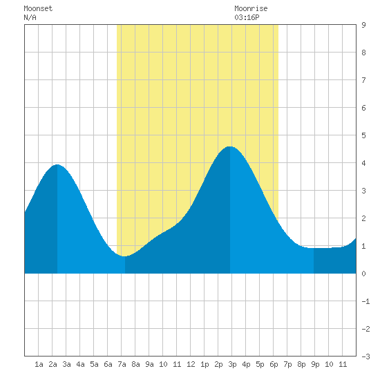 Conimicut Light tide chart for Monday, October 3, 2022