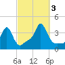 Conimicut Light tide chart for Monday, October 3, 2022