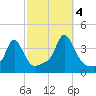 Conimicut Light tide chart for Tuesday, October 4, 2022