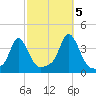 Conimicut Light tide chart for Wednesday, October 5, 2022