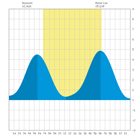 Conimicut Light tide chart for Thursday, October 6, 2022