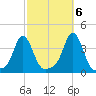 Conimicut Light tide chart for Thursday, October 6, 2022