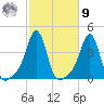 Conimicut Light tide chart for Sunday, October 9, 2022