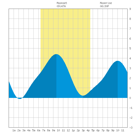 Conimicut Light tide chart for Friday, November 11, 2022