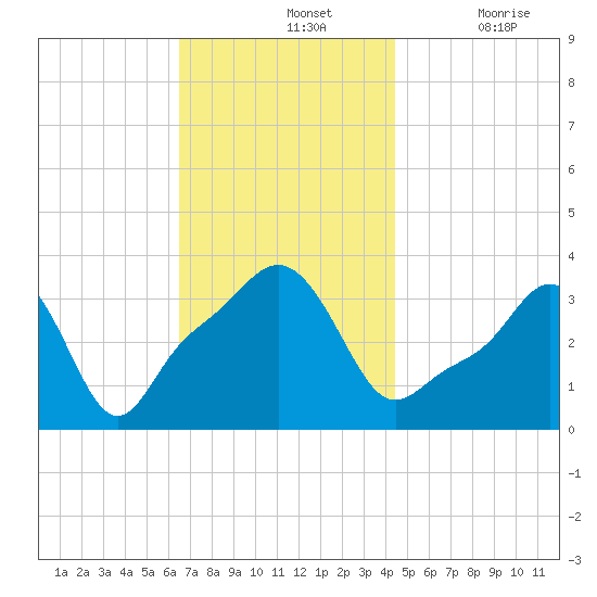 Conimicut Light tide chart for Sunday, November 13, 2022