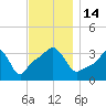 Conimicut Light tide chart for Monday, November 14, 2022