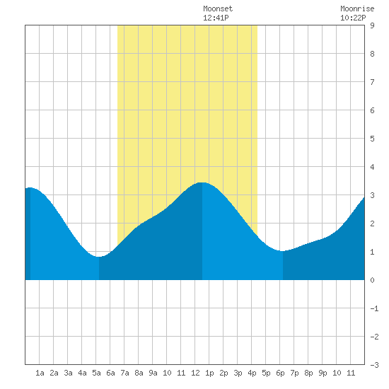 Conimicut Light tide chart for Tuesday, November 15, 2022