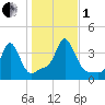 Conimicut Light tide chart for Tuesday, November 1, 2022