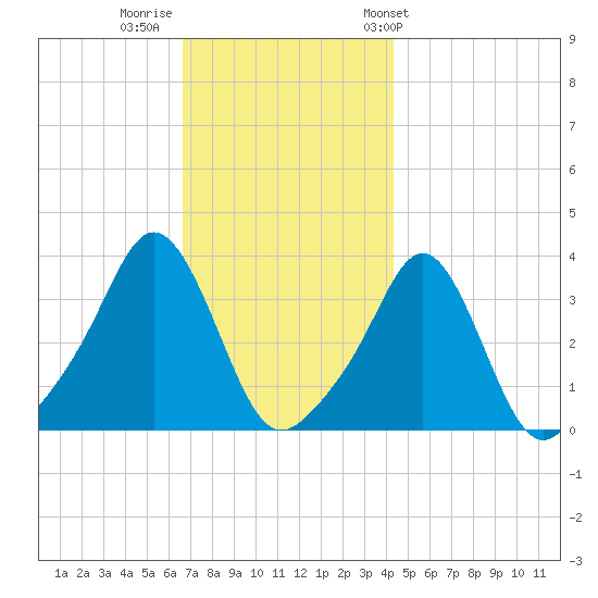 Conimicut Light tide chart for Monday, November 21, 2022