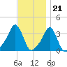Conimicut Light tide chart for Monday, November 21, 2022