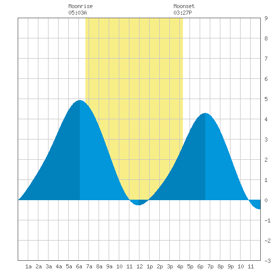 Conimicut Light tide chart for Tuesday, November 22, 2022
