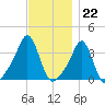 Conimicut Light tide chart for Tuesday, November 22, 2022