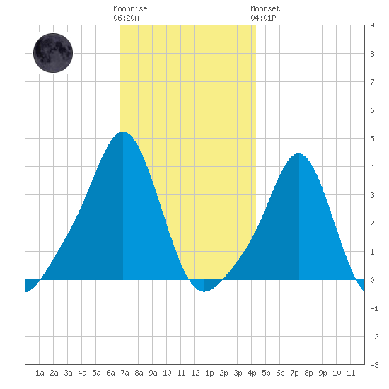 Conimicut Light tide chart for Wednesday, November 23, 2022