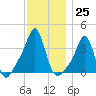 Conimicut Light tide chart for Friday, November 25, 2022