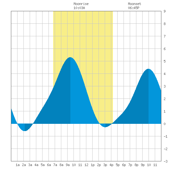 Conimicut Light tide chart for Saturday, November 26, 2022