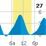 Conimicut Light tide chart for Sunday, November 27, 2022