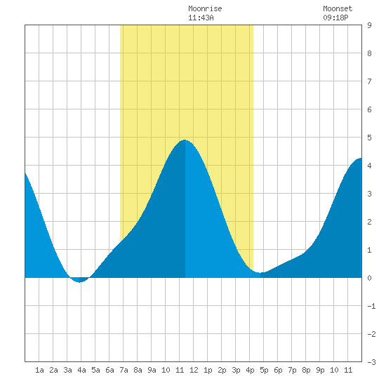 Conimicut Light tide chart for Monday, November 28, 2022