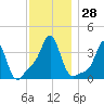 Conimicut Light tide chart for Monday, November 28, 2022
