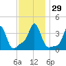 Conimicut Light tide chart for Tuesday, November 29, 2022