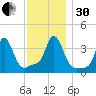 Conimicut Light tide chart for Wednesday, November 30, 2022