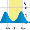 Conimicut Light tide chart for Thursday, November 3, 2022