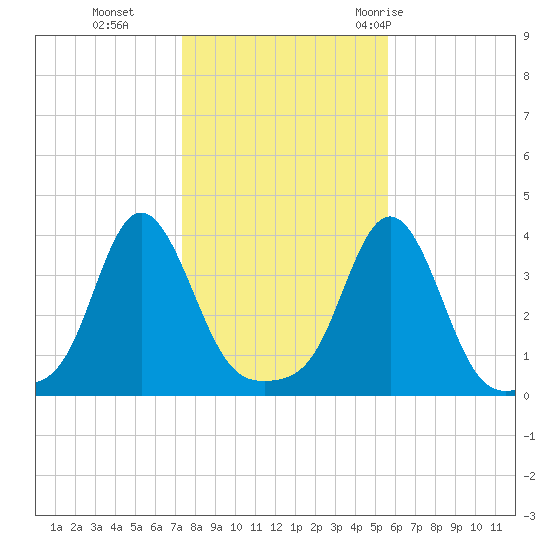 Conimicut Light tide chart for Friday, November 4, 2022