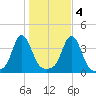 Conimicut Light tide chart for Friday, November 4, 2022