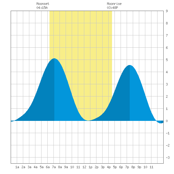 Conimicut Light tide chart for Sunday, November 6, 2022