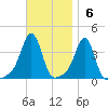 Conimicut Light tide chart for Sunday, November 6, 2022