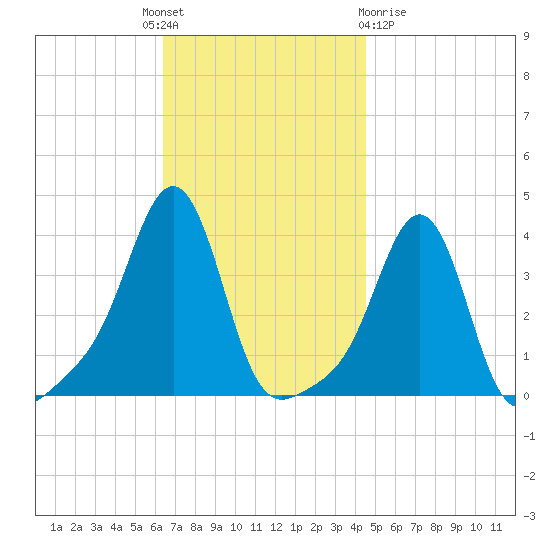 Conimicut Light tide chart for Monday, November 7, 2022