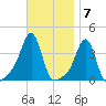 Conimicut Light tide chart for Monday, November 7, 2022
