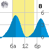 Conimicut Light tide chart for Tuesday, November 8, 2022