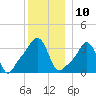 Conimicut Light tide chart for Saturday, December 10, 2022