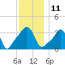Conimicut Light tide chart for Sunday, December 11, 2022