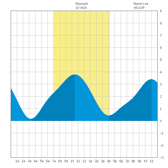 Conimicut Light tide chart for Monday, December 12, 2022