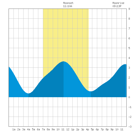 Conimicut Light tide chart for Tuesday, December 13, 2022