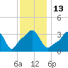 Conimicut Light tide chart for Tuesday, December 13, 2022