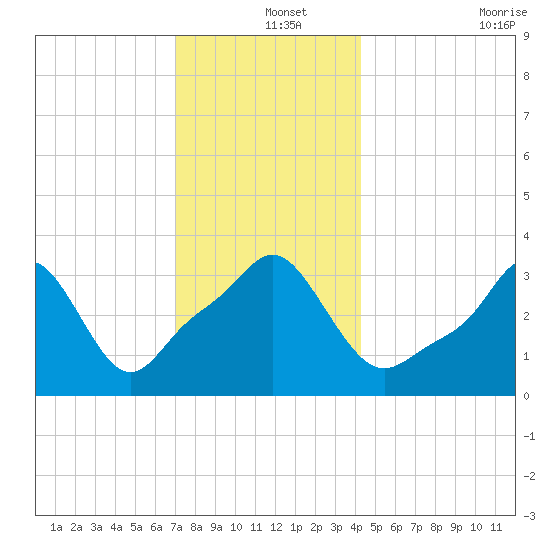 Conimicut Light tide chart for Wednesday, December 14, 2022