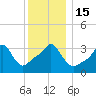 Conimicut Light tide chart for Thursday, December 15, 2022
