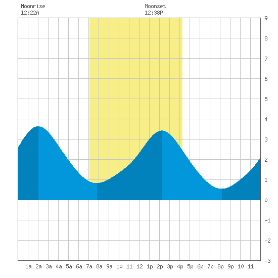Conimicut Light tide chart for Saturday, December 17, 2022