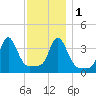 Conimicut Light tide chart for Thursday, December 1, 2022